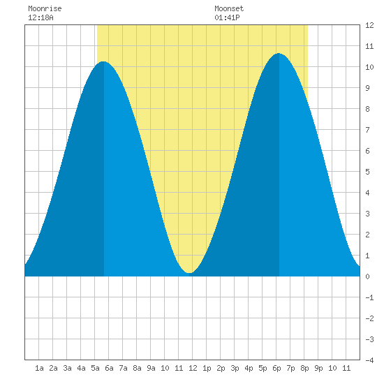 Sesuit Harbor tide chart for Monday, July 10, 2023