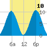 Sesuit Harbor tide chart for Monday, July 10, 2023
