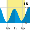 Sesuit Harbor tide chart for Sunday, July 16, 2023