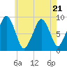 Sesuit Harbor tide chart for Friday, July 21, 2023