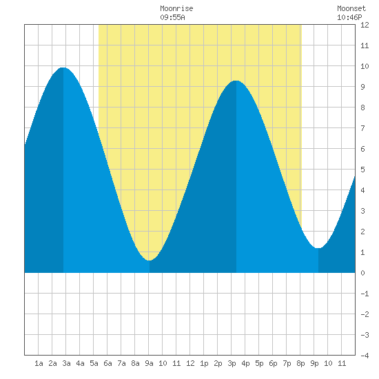 Sesuit Harbor tide chart for Saturday, July 22, 2023