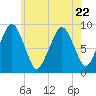 Sesuit Harbor tide chart for Saturday, July 22, 2023