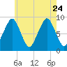 Sesuit Harbor tide chart for Monday, July 24, 2023