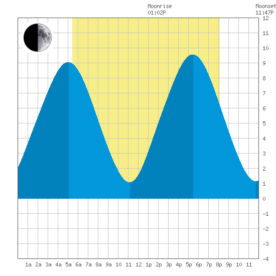 Sesuit Harbor tide chart for Tuesday, July 25, 2023