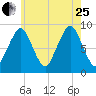 Sesuit Harbor tide chart for Tuesday, July 25, 2023