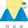 Sesuit Harbor tide chart for Wednesday, July 26, 2023