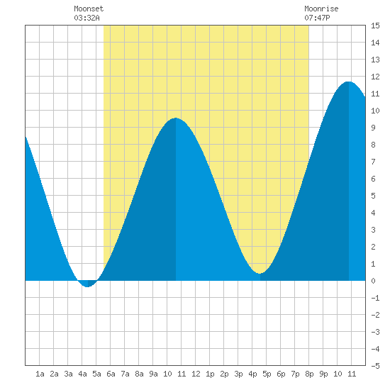 Sesuit Harbor tide chart for Monday, July 31, 2023