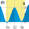 Sesuit Harbor tide chart for Monday, July 3, 2023