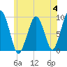 Sesuit Harbor tide chart for Tuesday, July 4, 2023