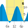 Sesuit Harbor tide chart for Thursday, July 6, 2023