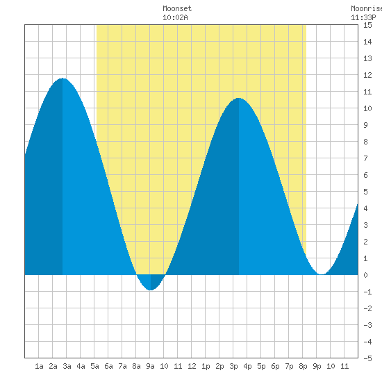 Sesuit Harbor tide chart for Friday, July 7, 2023