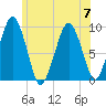 Sesuit Harbor tide chart for Friday, July 7, 2023