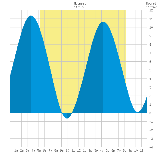 Sesuit Harbor tide chart for Saturday, July 8, 2023