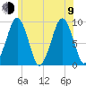 Sesuit Harbor tide chart for Sunday, July 9, 2023