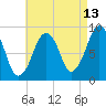 Sesuit Harbor tide chart for Sunday, August 13, 2023