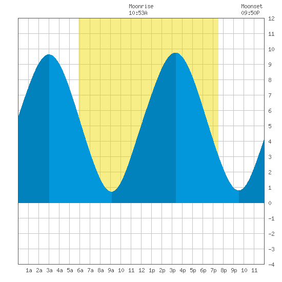 Sesuit Harbor tide chart for Monday, August 21, 2023