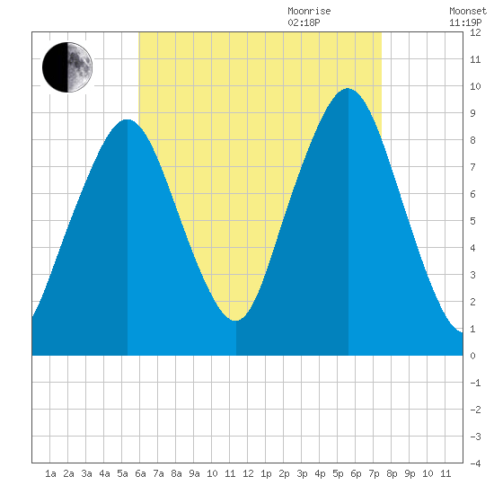 Sesuit Harbor tide chart for Thursday, August 24, 2023