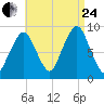 Sesuit Harbor tide chart for Thursday, August 24, 2023