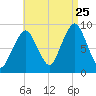 Sesuit Harbor tide chart for Friday, August 25, 2023