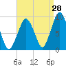 Sesuit Harbor tide chart for Monday, August 28, 2023