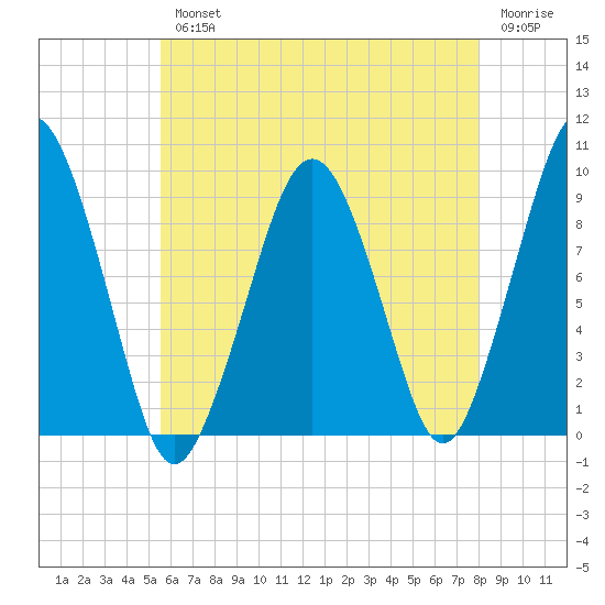 Sesuit Harbor tide chart for Wednesday, August 2, 2023