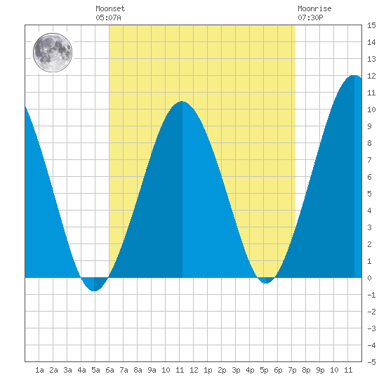 Sesuit Harbor tide chart for Wednesday, August 30, 2023