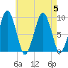 Sesuit Harbor tide chart for Saturday, August 5, 2023