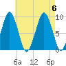 Sesuit Harbor tide chart for Sunday, August 6, 2023