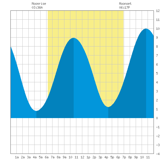Sesuit Harbor tide chart for Tuesday, September 12, 2023