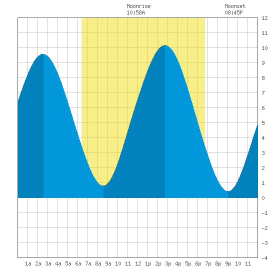 Sesuit Harbor tide chart for Tuesday, September 19, 2023