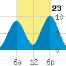 Sesuit Harbor tide chart for Saturday, September 23, 2023