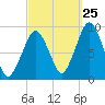 Sesuit Harbor tide chart for Monday, September 25, 2023