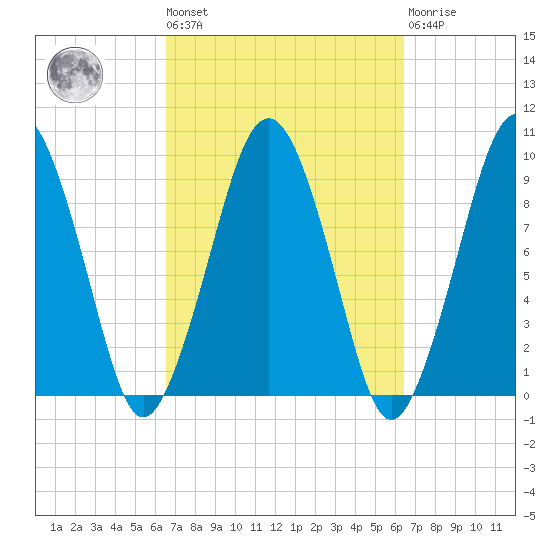 Sesuit Harbor tide chart for Friday, September 29, 2023