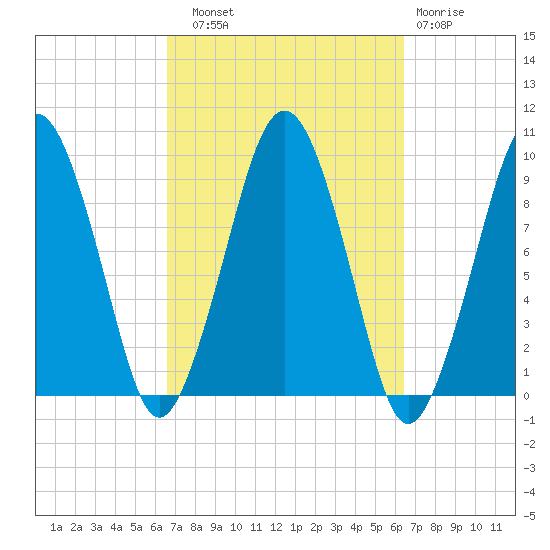 Sesuit Harbor tide chart for Saturday, September 30, 2023