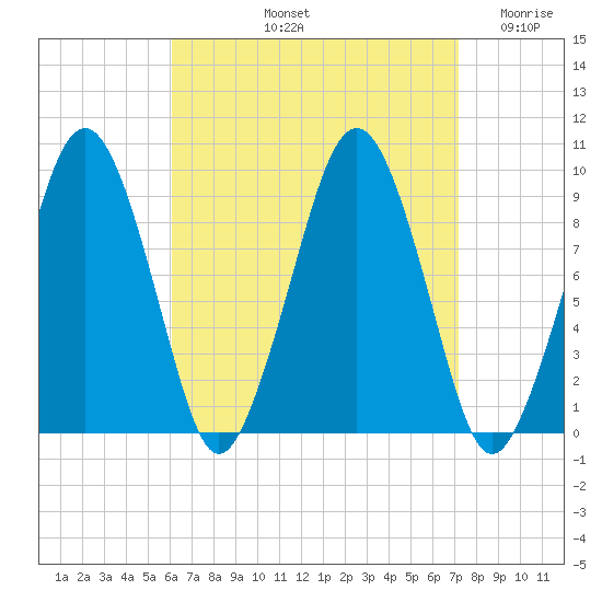 Sesuit Harbor tide chart for Sunday, September 3, 2023