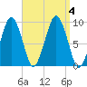 Sesuit Harbor tide chart for Monday, September 4, 2023