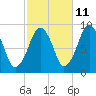 Sesuit Harbor tide chart for Wednesday, October 11, 2023