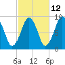 Sesuit Harbor tide chart for Thursday, October 12, 2023