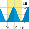 Sesuit Harbor tide chart for Friday, October 13, 2023