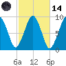 Sesuit Harbor tide chart for Saturday, October 14, 2023