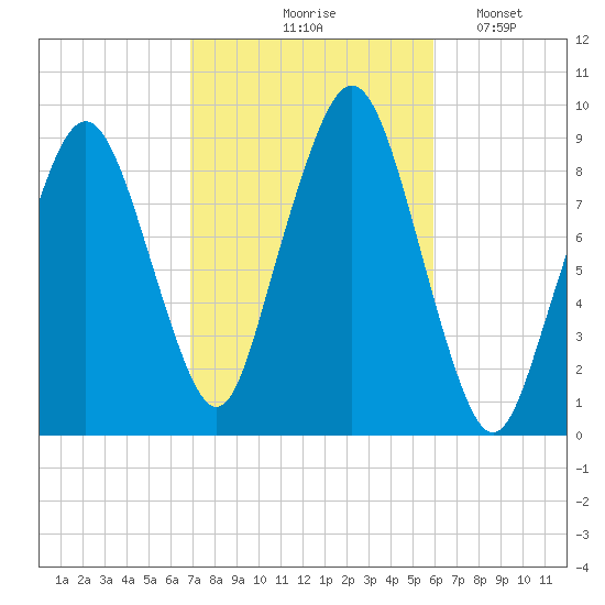 Sesuit Harbor tide chart for Wednesday, October 18, 2023
