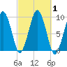 Sesuit Harbor tide chart for Sunday, October 1, 2023