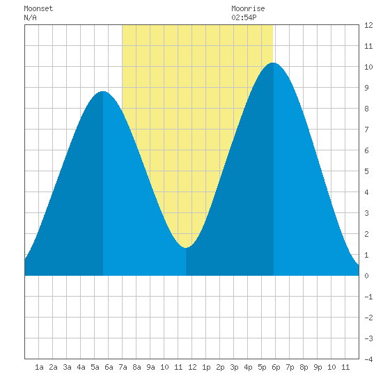 Sesuit Harbor tide chart for Sunday, October 22, 2023