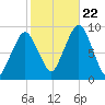 Sesuit Harbor tide chart for Sunday, October 22, 2023