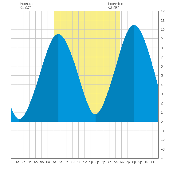 Sesuit Harbor tide chart for Tuesday, October 24, 2023