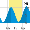 Sesuit Harbor tide chart for Wednesday, October 25, 2023