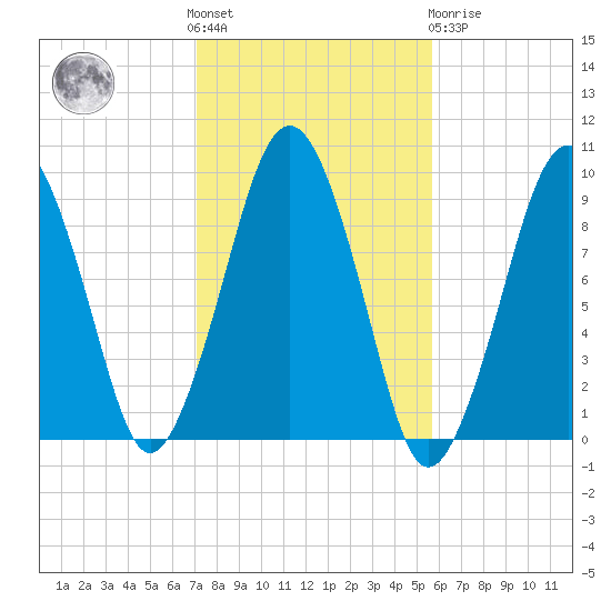 Sesuit Harbor tide chart for Saturday, October 28, 2023