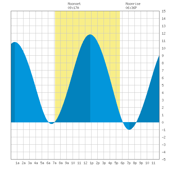 Sesuit Harbor tide chart for Monday, October 30, 2023