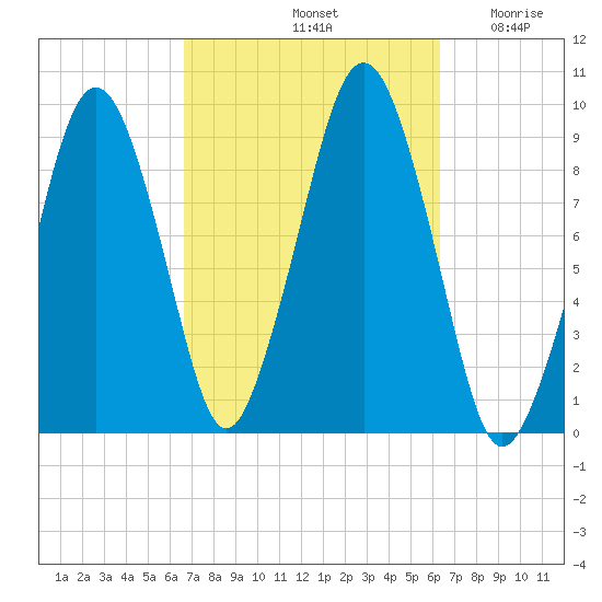 Sesuit Harbor tide chart for Tuesday, October 3, 2023