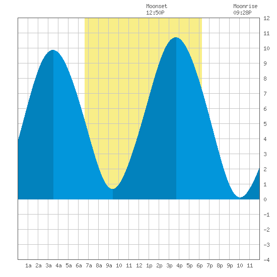 Sesuit Harbor tide chart for Wednesday, October 4, 2023